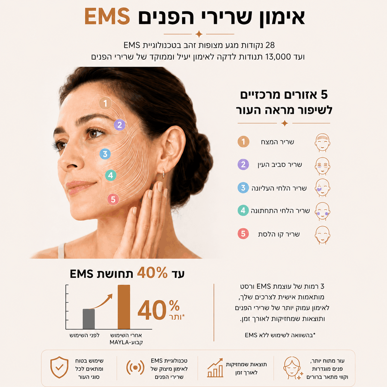 ™MAYLA SkinLift - שגרת הטיפוח הביתית שתגרום לך לחזור להתאהב במראה שלך