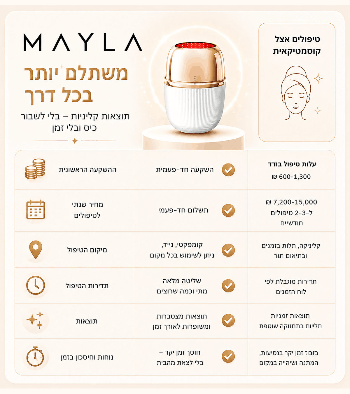 MAYLA מול טיפולים בקליניקה